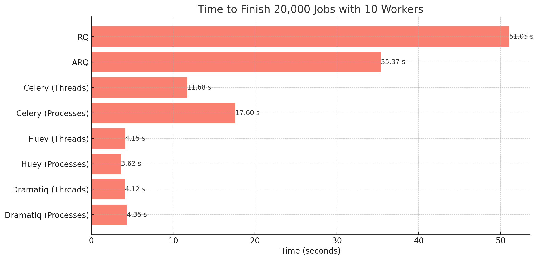 Total Time Spent on Processing 20,000 Jobs with 10 Workers